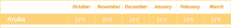 Aruba Winter Temperature Guide